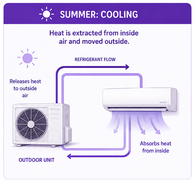 Aircon - how it cools in the summer
