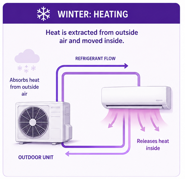 Aircon - how it heats in the winter